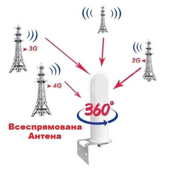 МІМО антена 900/1800/2100 GSM 2G/3G/4G Антенна MIMO для Роутер LTE SMA