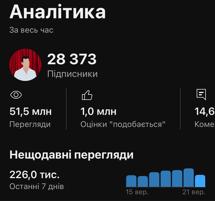 Продам YouTube канал 28000 (ютуб канал)