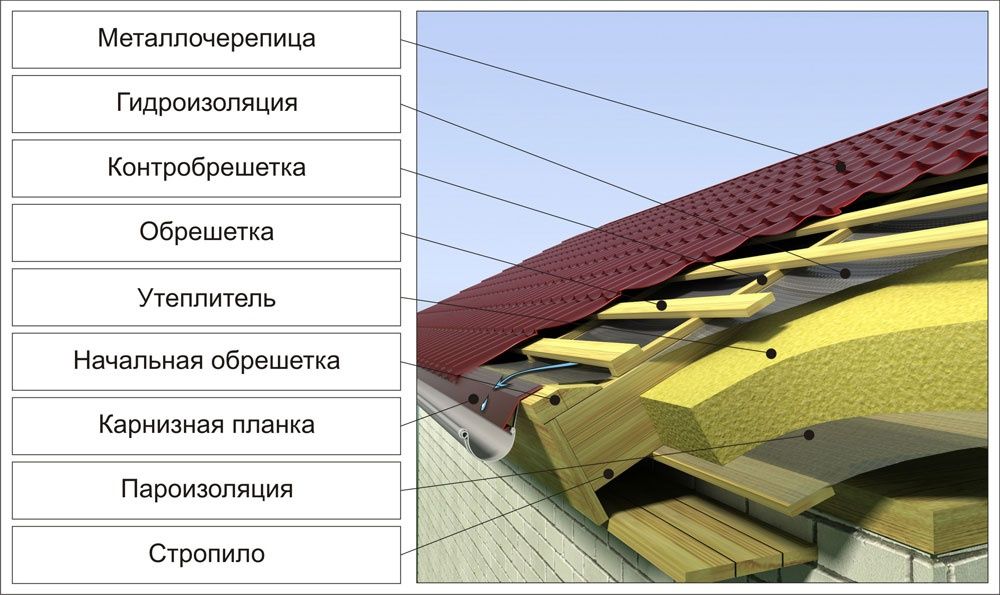 Металопрофіль Профнастил ПК-20 для покрівлі даху