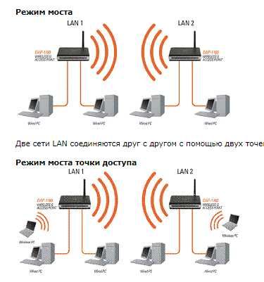 Wi-Fi 802.11 b / g точка доступа D-Link DAP-1160