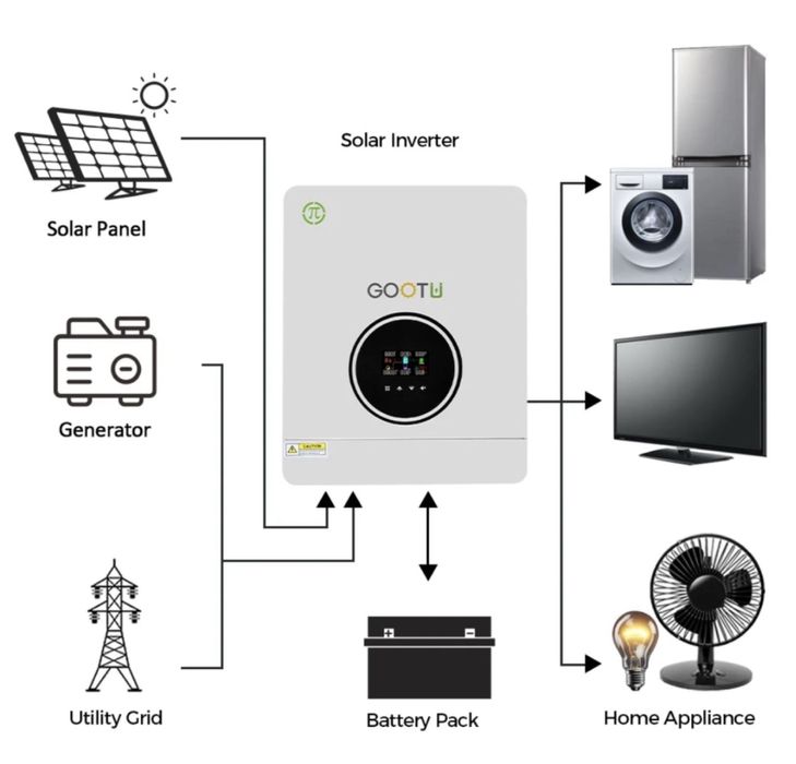 Гібридний інвертор Gootu 24B 4,2кВт Чиста Синусоїда + Акумулятор Є