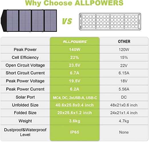 Портативна сонячна панель Allpowers 140W Portable Solar Panel