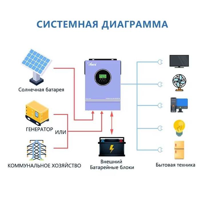 Гібридний інвертор Anern ECO-3200 24В 3200Вт