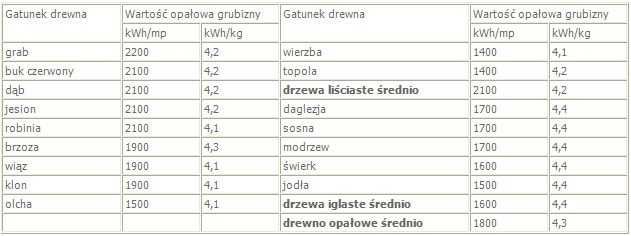 Drewno Kominkowe Opałowe Dąb suchy Sezonowane 3 lata TRANSPORT