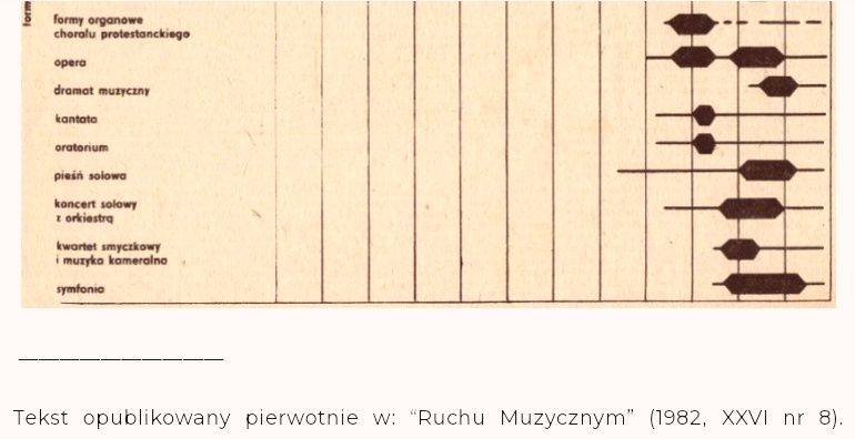 Cykl artykułów, Historia Muzyki (od 1 do 82) Bohdan Pociej - FORMY