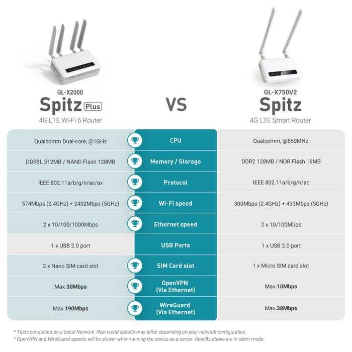 GL-X2000 Spitz Plus: роутер, который не зависит от проводов!