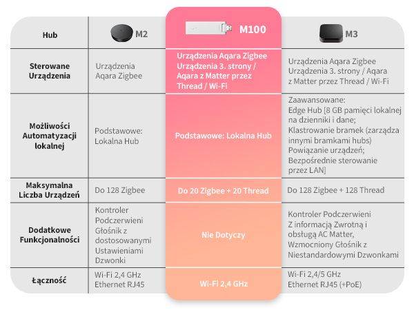 Aqara M100 HUB Matter, zigbee, thread