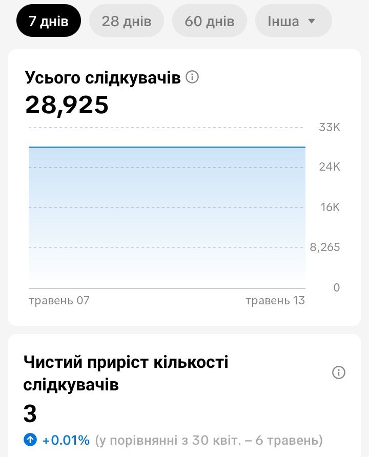 ПРОДАМ АККАУНТ ТИК ТОК 28.9k подпищиков