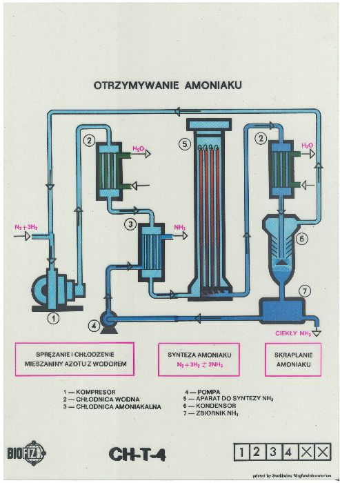 Fazogram - Produkcja Amoniaku
