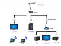 Budowa Sieć Komputerowej LAN , WiFI, Monitoring,  Dom/mieszk Śląskie