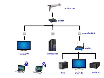 Budowa Sieć Komputerowej LAN , WiFI, Monitoring,  Dom/mieszk Śląskie