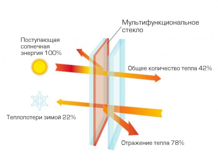 Заміна старих склопакетів на енергозберігаючі та сонцезахисні.