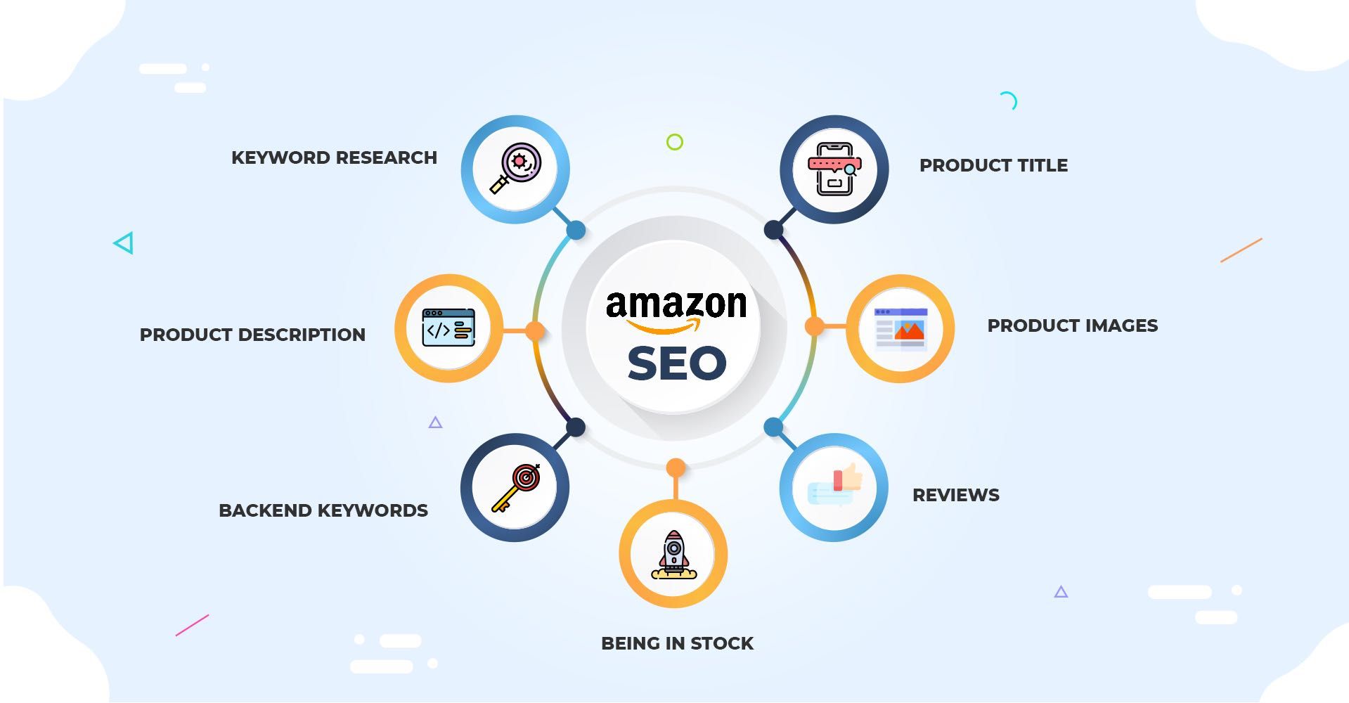Листинг на Амазон под ключ, Seo оптимизация листинга, анализ