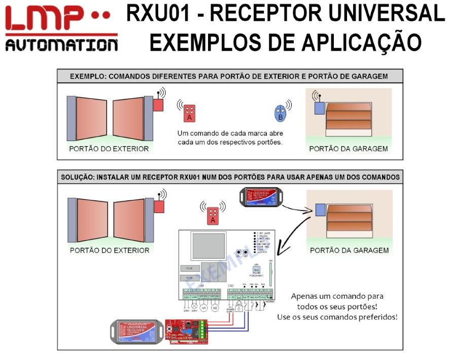 RXU02 Receptor universal comandos Fixos e Rolling - comando Recetora