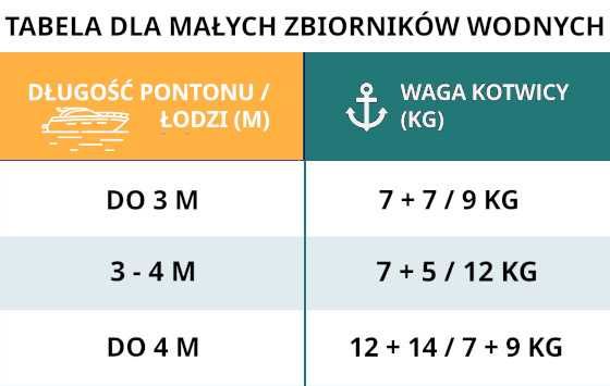 KOTWICA 7kg, 9kg, 12kg, 14 kg OGUMOWANA d pontonu i łodzi
