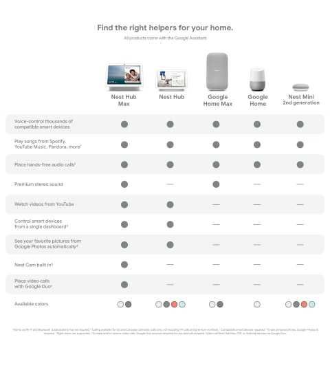 Розумна колонка Google Nest, Home Audio та Mini, Nest Cam, Nest WiFi