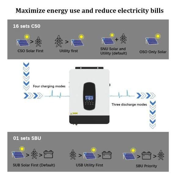 Инвертор 3200VA of-Grid solar hibrid inverter pure sine wave MPPT 80