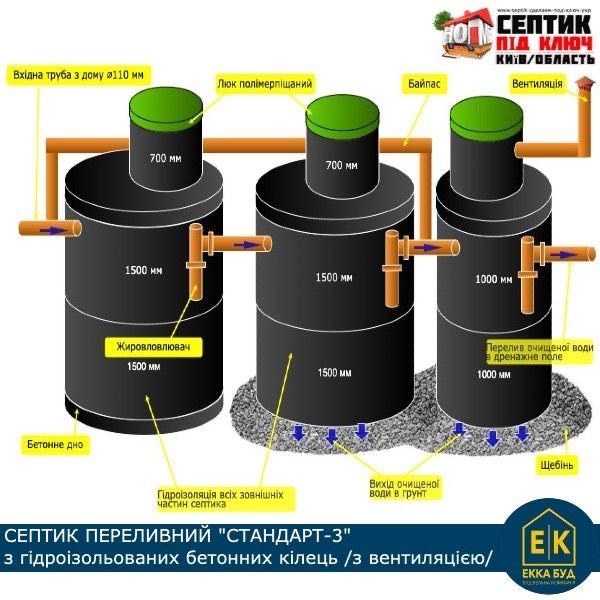 Надійний Септик із Єврокілець •Септик із Гідробетону •Під ключ•Дренаж