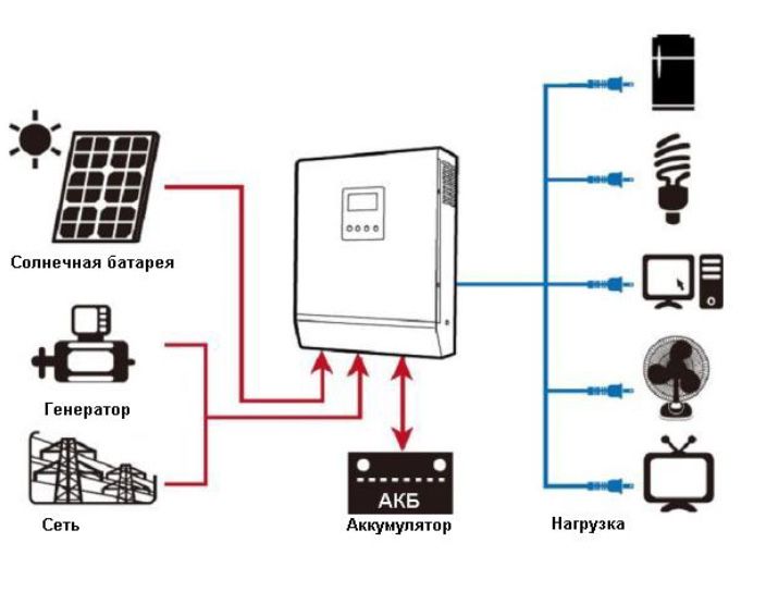 Инвертор Інвертор Axioma energy 1кВт 2кВт 3кВт 5,6кВт 6кВт 8кВт 11кВт