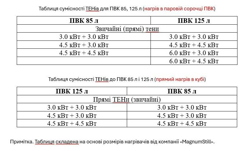 Пароводяний котел(ПВК) 85 та 125