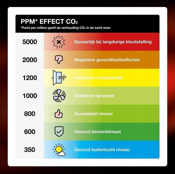 Czujnik Miernik CO2 Jakości Powietrza Wilgotności NDIR Alecto