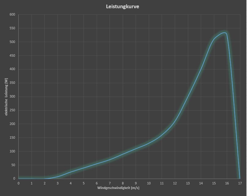 Ветрогенератор Ista Breeze i-500 24V пр-ва Турция. В НАЛИЧИИ!