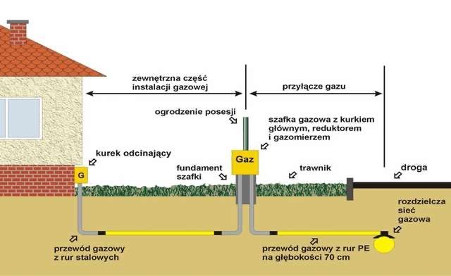 Gazowe przyłącza i instalacje.Zbiorniki na gaz propan.Kotłownie gazowe