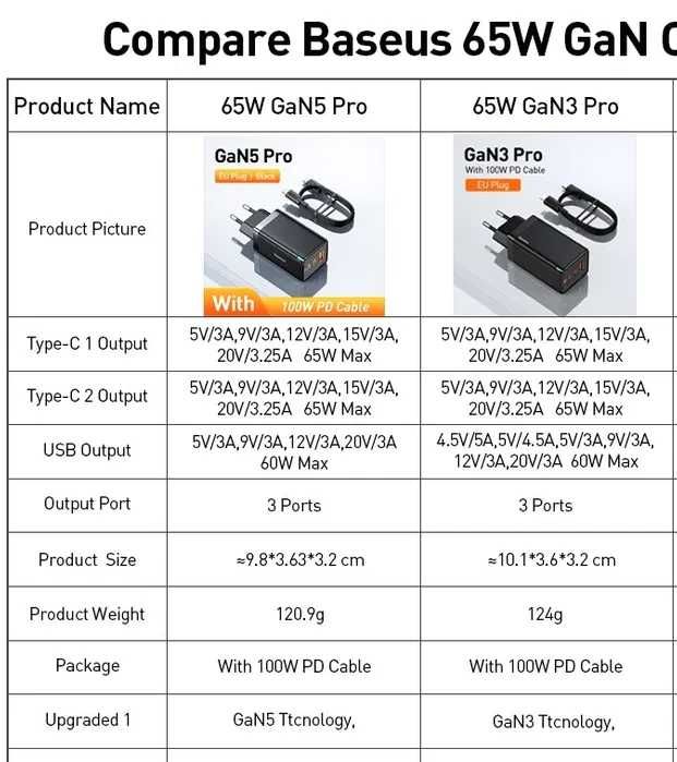 Зарядное устройство Baseus GaN 5 Pro 65W+ кабель Baseus 100W