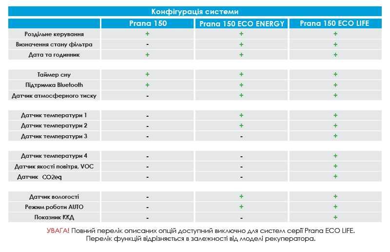 Рекуператор prana 150 M2023 прана 150 eco life eco energy. Знижка