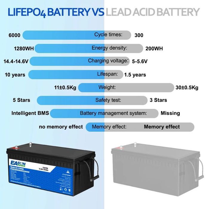 LiFePO4 EASUN BMS Акумулятор 12 V 100Ah 1280 Wh В НАЯВНОСТІ !
