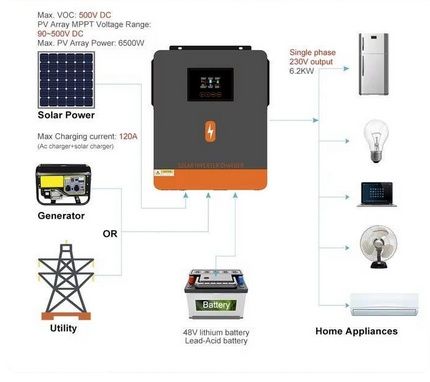 Гібридний інвертор PowMr 6.2KW 48V 220V 120A MPPT
