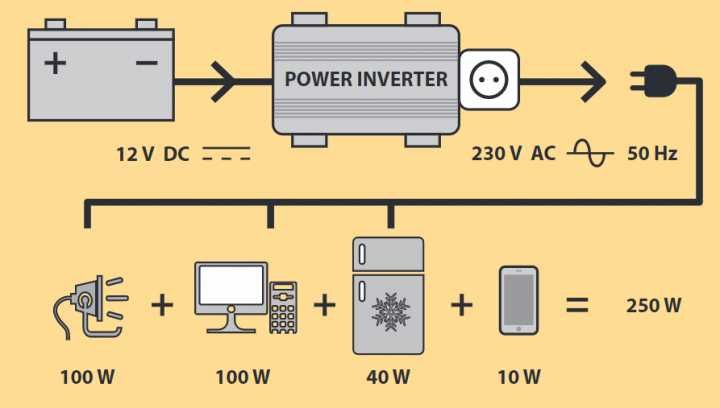 Продам інвертор Green Cell 12V-230V 500/1000W INV16