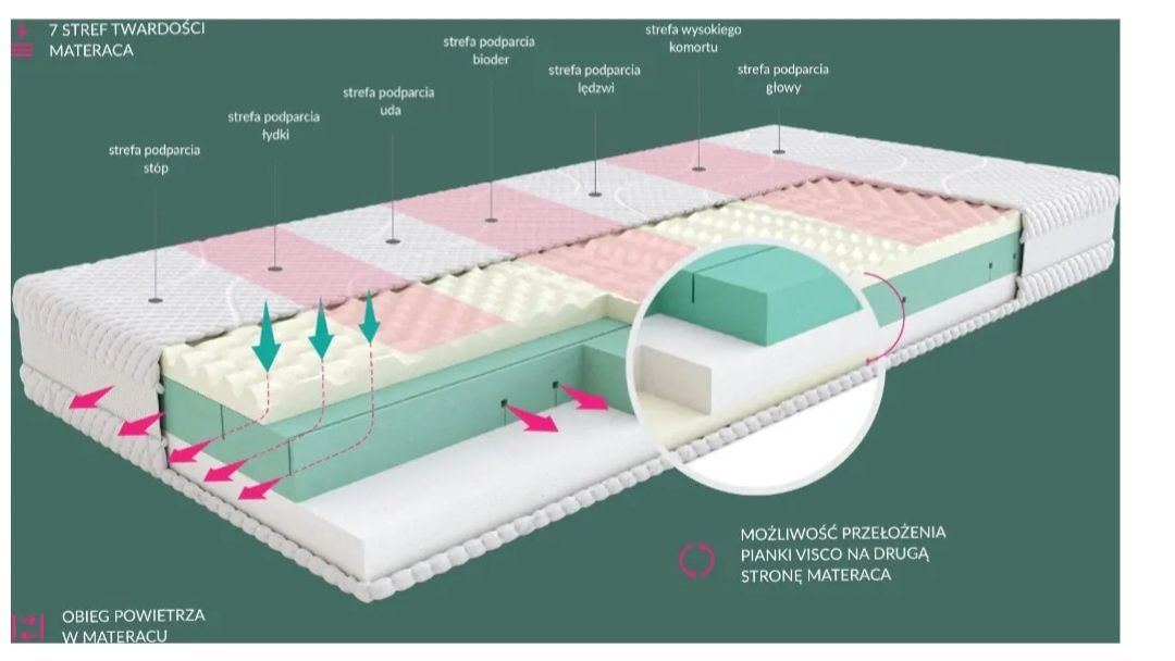 Materac SleepMed premium 160x200 nowy zapakowany