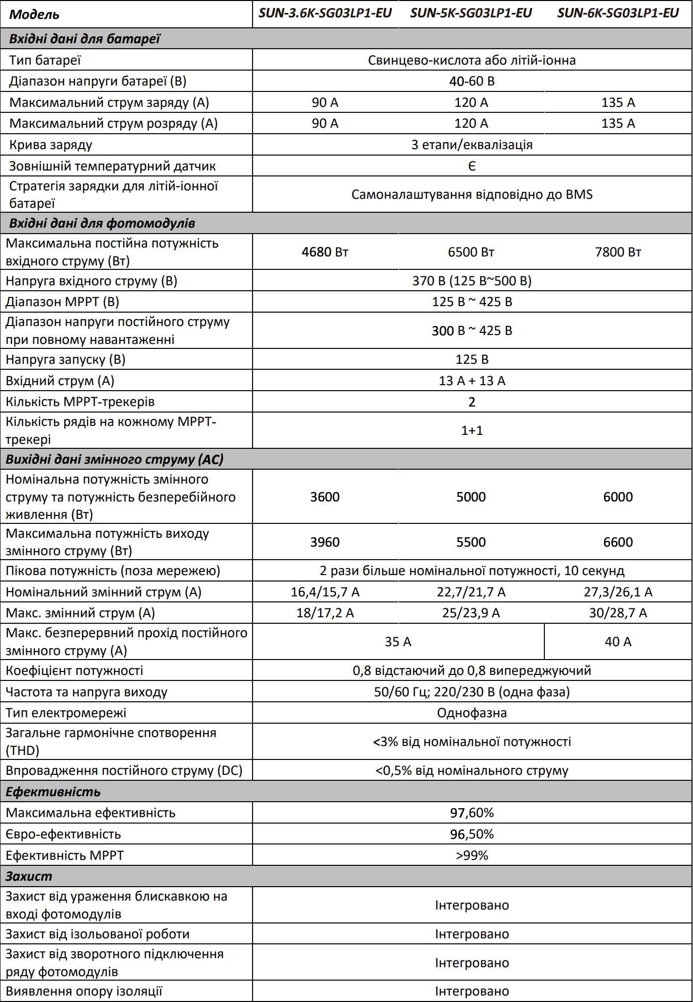 Гібридний інвертор Deye SUN-6K-SG01/03LP1-EU 6 квт однофазний 48в