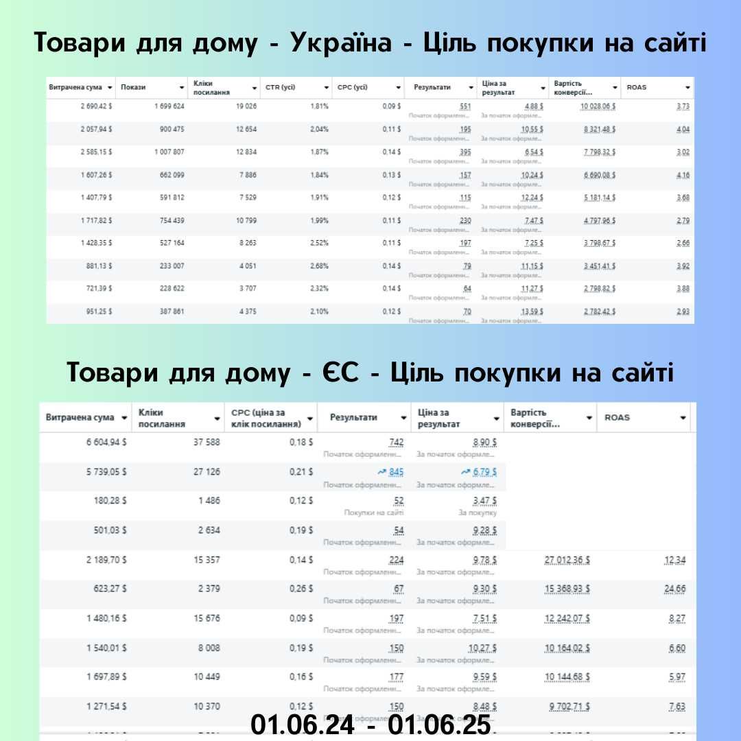 Таргетована реклама Facebook/Instagram, що реально працює