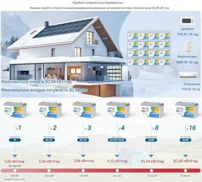 Redodo 12.8V 100Ач 1280Втч LiFePO4 LTCP Low Temp з захистом від морозу