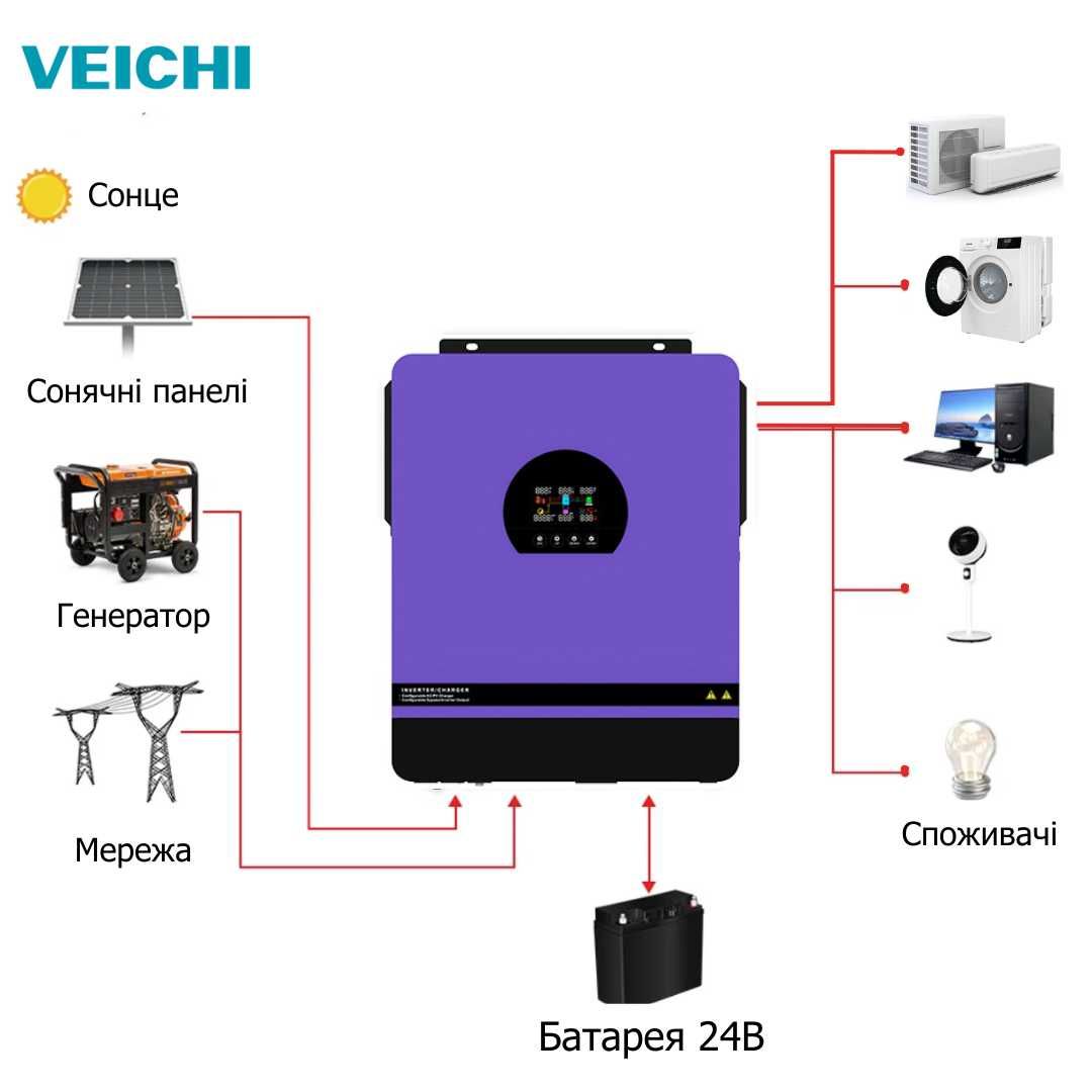 Продам новий гібридний інвертор VEICHI  24В, 4.2 кВт В НАЯВНОСТІ