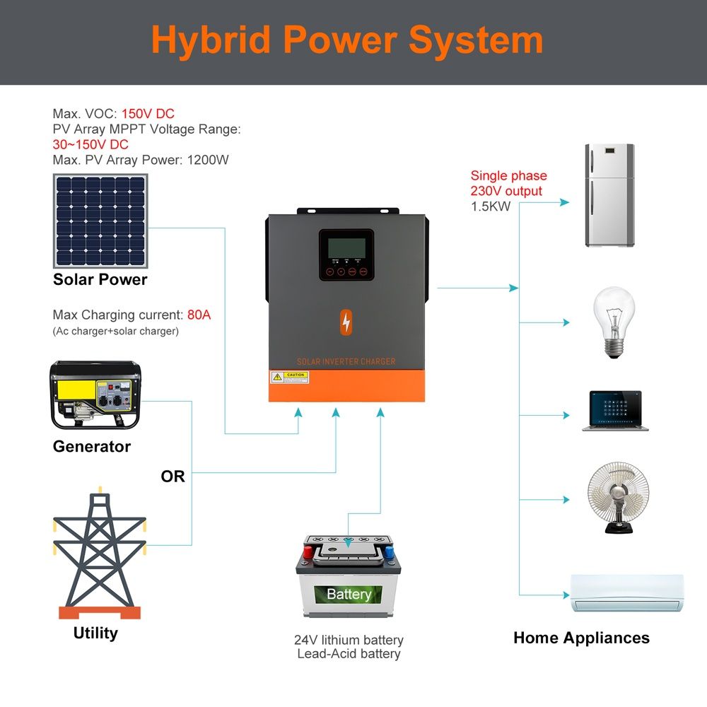 Гибридный инвертор 3200 w чистый синус новый!