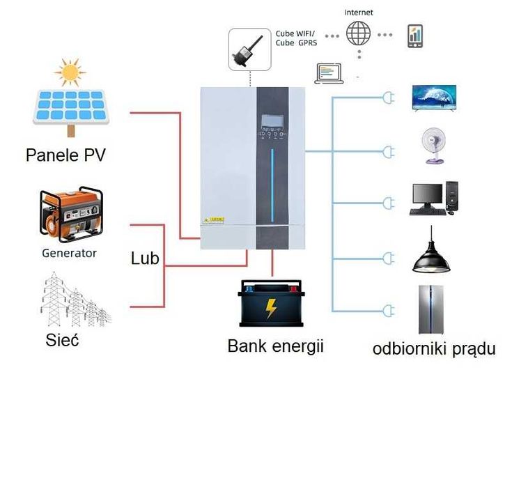 Nowe Inwerter MPS-5500HP Off-Grid 5,5kW 48V 120A UPS WiFi FV23%