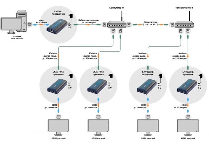 LKV373 v2.0 передача сигнала HDMI до 120м