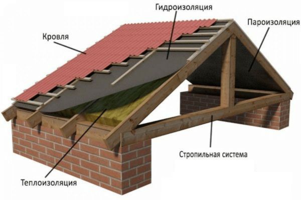 Кровельные и фасадние работы любой сложности водосток подшива свесов