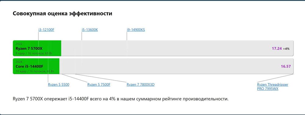 Процесор AMD Ryzen 7 5700X BOX на гар.