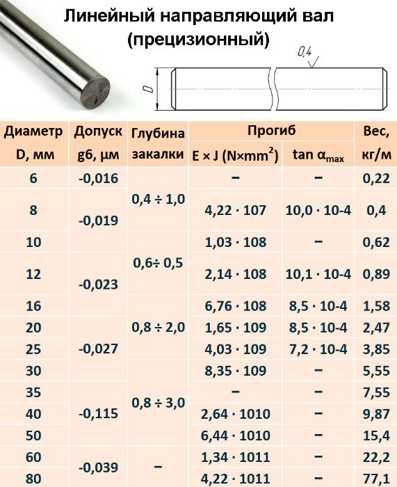 Линейные направляющие валы На опоре Подшипники Концевые опоры