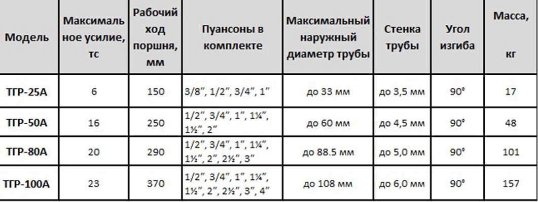 Трубогиб ручной гидравлический ТГР-25А-ТГР-100А и под выносной насос
