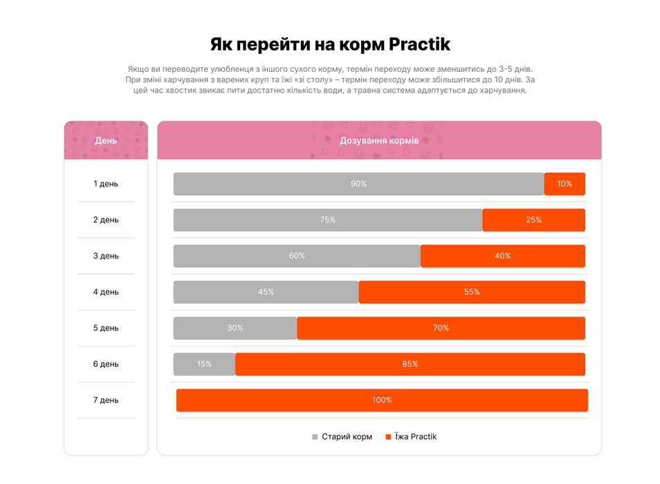 Їжа для кошенят «Здоровий старт» PRACTIK SIMPLE 2 кг