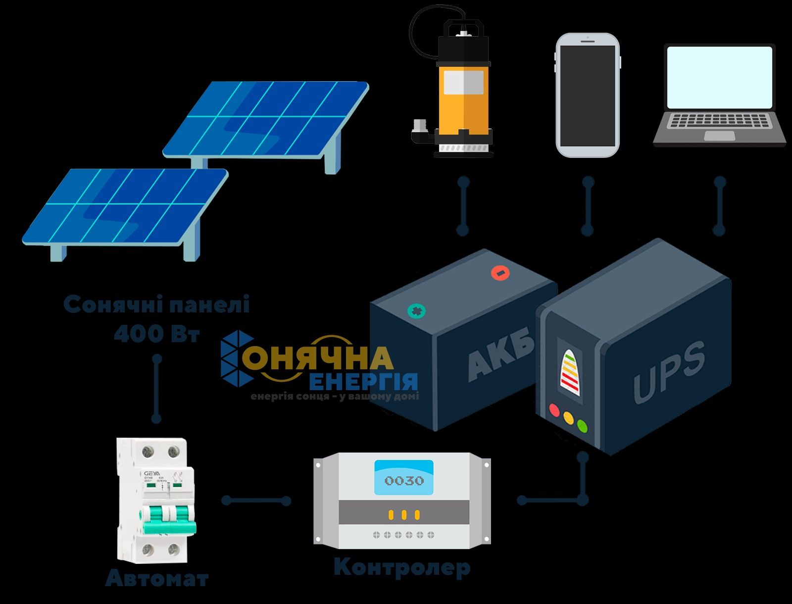 Сонячний контролер заряду BlueSolar PWM-LCD&USB 12/24V-30A