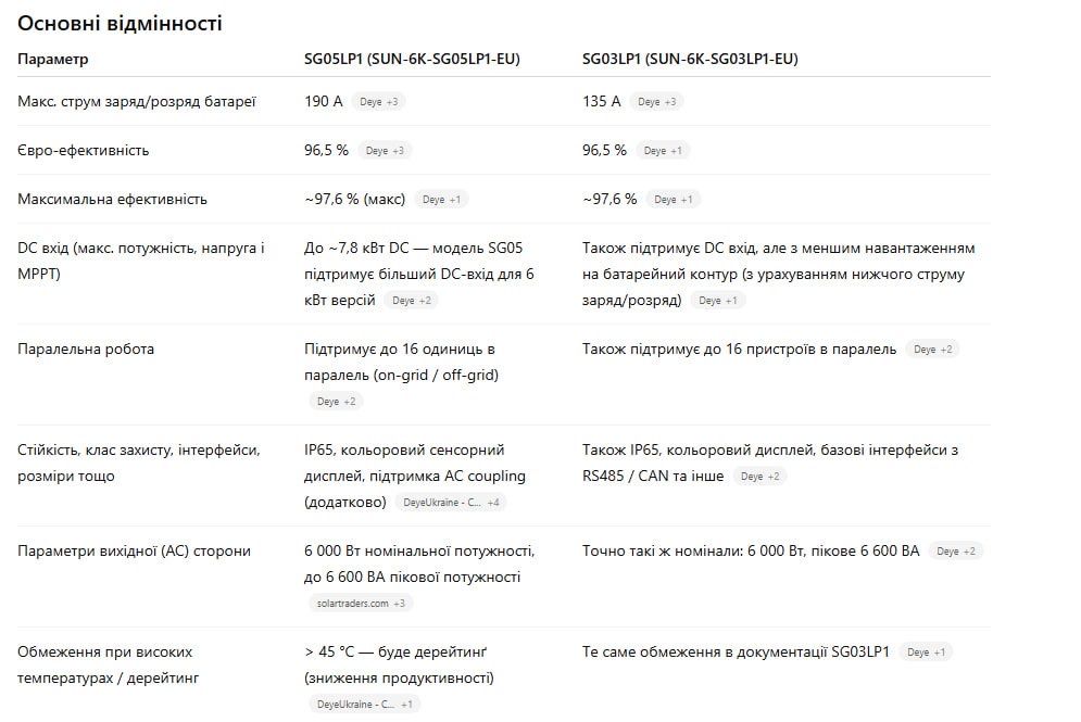 6, 8, 12, 15кВт Гібридний інвертор Deye 48В, SUN-6K-SG05LP1-EU-AM2,