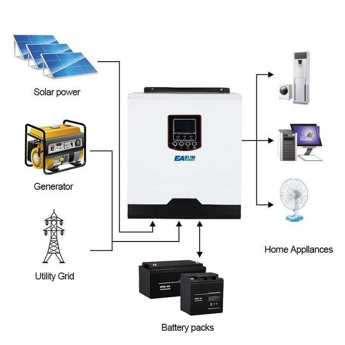 * NOVO * Controlador/Inversor Solar Híbrido * 2.4kW 24V * 50A *