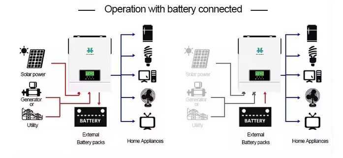Гібридний інвертор HM NML 3200-24V 3000 Вт(безперебійник, UPS, ДБЖ)