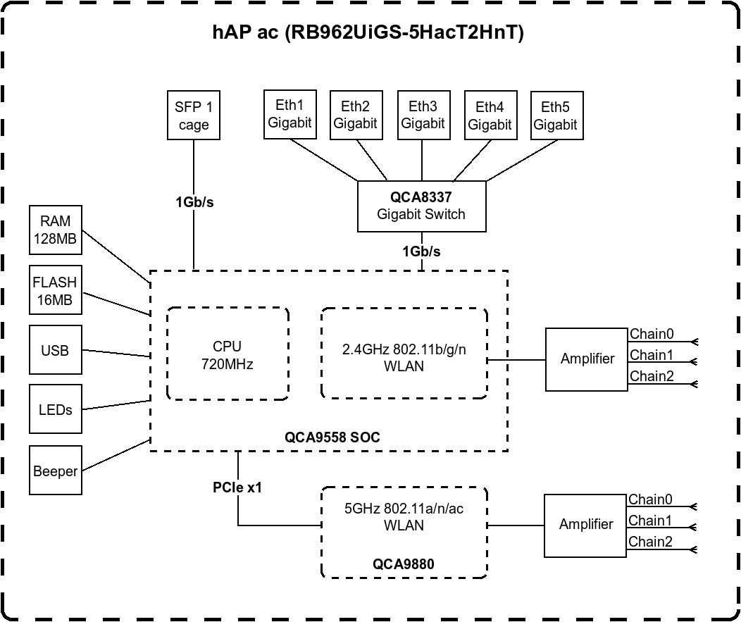 Mikrotik hAP ac (RB962UiGS-5HacT2HnT), 1300 Мбіт/с, 2.4 и 5 ГГц, SFP